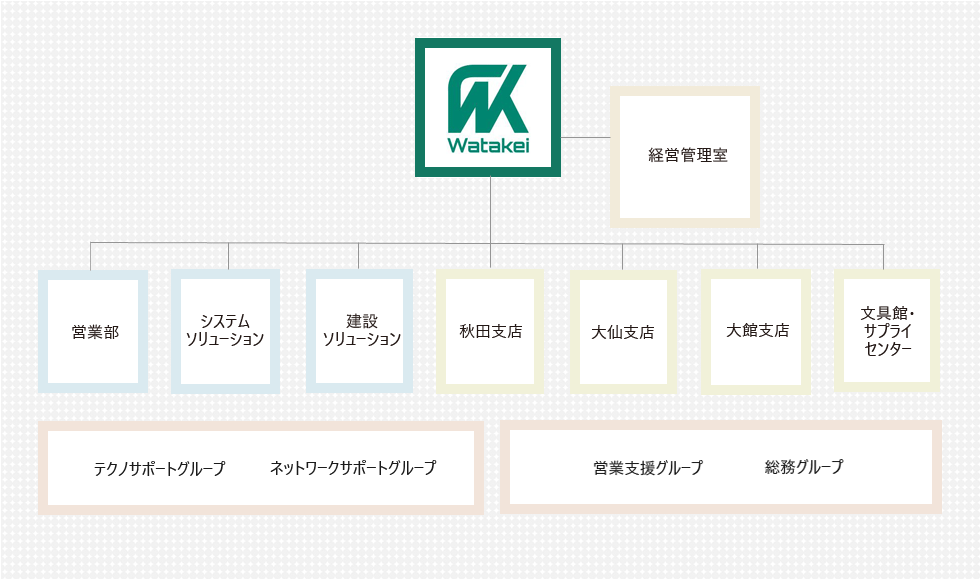 組織図